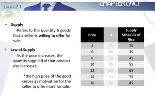 Lesson2.1 cHAPTERtWO
Price D
Supply
Schedule of
Rice
4 71 25
6 65 35
8 59 45
10 55 55
12 54 65
14 53 75
16 52 85
• Supply
-Refers to the quantity fi goods
that a seller is willing to offer for
sale.
• Law of Supply
-As the price increases, the
quantity supplied of that product
also increases.
*the high price of the good
serves as motivation for the
seller to offer more for sale.
 