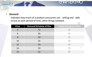 able
Lesson2.1 cHAPTERtWO
• Demand
Indicates how much of a product consumers are willing and
to buy at each period of time, other things constant.
Price Demand Schedule of Rice Supply Schedule of Rice
4 71 25
6 65 35
8 59 45
10 55 55
12 54 65
14 53 75
16 52 85
 