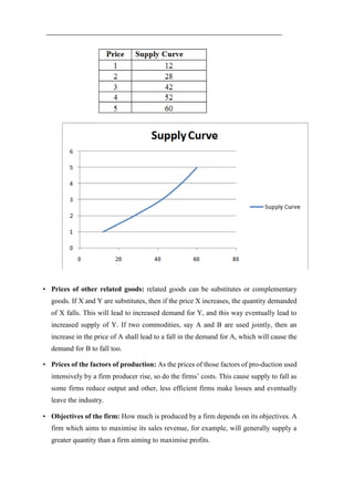 • Prices of other related goods: related goods can be substitutes or complementary
goods. If X and Y are substitutes, then if the price X increases, the quantity demanded
of X falls. This will lead to increased demand for Y, and this way eventually lead to
increased supply of Y. If two commodities, say A and B are used jointly, then an
increase in the price of A shall lead to a fall in the demand for A, which will cause the
demand for B to fall too.
• Prices of the factors of production: As the prices of those factors of pro-duction used
intensively by a firm producer rise, so do the firms’ costs. This cause supply to fall as
some firms reduce output and other, less efficient firms make losses and eventually
leave the industry.
• Objectives of the firm: How much is produced by a firm depends on its objectives. A
firm which aims to maximise its sales revenue, for example, will generally supply a
greater quantity than a firm aiming to maximise profits.
 