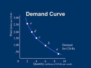 Demand Curve
0 2 4 6 8 10
.50
1.00
1.50
2.00
2.50
3.00
e
d
c
b
a
Demand
for CD-Rs
Quantity (millions of CD-Rs per week)
Price
(
dollar
per
CD-R)
 