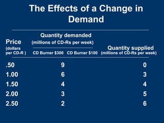 The Effects of a Change in
Demand
Quantity demanded
Price (millions of CD-Rs per week)
(dollars Quantity supplied
per CD-R ) CD Burner $300 CD Burner $100 (millions of CD-Rs per week)
.50 9 0
1.00 6 3
1.50 4 4
2.00 3 5
2.50 2 6
 