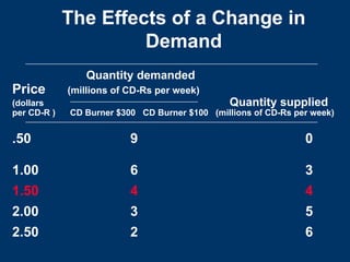 The Effects of a Change in
Demand
Quantity demanded
Price (millions of CD-Rs per week)
(dollars Quantity supplied
per CD-R ) CD Burner $300 CD Burner $100 (millions of CD-Rs per week)
.50 9 0
1.00 6 3
1.50 4 4
2.00 3 5
2.50 2 6
 