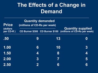 The Effects of a Change in
Demand
Quantity demanded
Price (millions of CD-Rs per week)
(dollars Quantity supplied
per CD-R ) CD Burner $300 CD Burner $100 (millions of CD-Rs per week)
.50 9 13 0
1.00 6 10 3
1.50 4 8 4
2.00 3 7 5
2.50 2 6 6
 