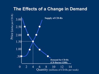 The Effects of a Change in Demand
Quantity (millions of CD-Rs per week)
0 2 4 6 8 10 12 14
.50
1.00
1.50
2.00
2.50
3.00
Price
(
dollar
per
CD-R)
Supply of CD-Rs
Demand for CD-Rs
(CD Burner $300)
 