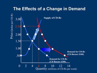 The Effects of a Change in Demand
Quantity (millions of CD-Rs per week)
0 2 4 6 8 10 12 14
.50
1.00
1.50
2.00
2.50
3.00
Price
(
dollar
per
CD-R)
Supply of CD-Rs
Demand for CD-Rs
(CD Burner $300)
Demand for CD-Rs
(CD Burner $100)
 