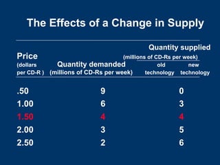 The Effects of a Change in Supply
Quantity supplied
Price (millions of CD-Rs per week)
(dollars Quantity demanded old new
per CD-R ) (millions of CD-Rs per week) technology technology
.50 9 0
1.00 6 3
1.50 4 4
2.00 3 5
2.50 2 6
 