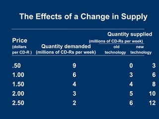 Quantity supplied
Price (millions of CD-Rs per week)
(dollars Quantity demanded old new
per CD-R ) (millions of CD-Rs per week) technology technology
.50 9 0 3
1.00 6 3 6
1.50 4 4 8
2.00 3 5 10
2.50 2 6 12
The Effects of a Change in Supply
 