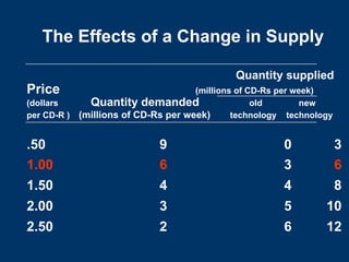 Quantity supplied
Price (millions of CD-Rs per week)
(dollars Quantity demanded old new
per CD-R ) (millions of CD-Rs per week) technology technology
.50 9 0 3
1.00 6 3 6
1.50 4 4 8
2.00 3 5 10
2.50 2 6 12
The Effects of a Change in Supply
 