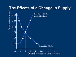 Quantity (millions of CD-Rs per week)
0 2 4 6 8 10 12 14
.50
1.00
1.50
2.00
2.50
3.00
Price
(
dollar
per
CD-R)
Demand for CD-Rs
Supply of CD-Rs
(old technology)
The Effects of a Change in Supply
 