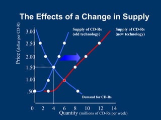 Quantity (millions of CD-Rs per week)
0 2 4 6 8 10 12 14
.50
1.00
1.50
2.00
2.50
3.00
Price
(
dollar
per
CD-R)
Supply of CD-Rs
(old technology)
Demand for CD-Rs
Supply of CD-Rs
(new technology)
The Effects of a Change in Supply
 