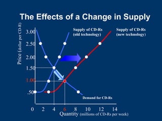 Quantity (millions of CD-Rs per week)
0 2 4 6 8 10 12 14
.50
1.00
1.50
2.00
2.50
3.00
Price
(
dollar
per
CD-R)
Supply of CD-Rs
(old technology)
Demand for CD-Rs
Supply of CD-Rs
(new technology)
The Effects of a Change in Supply
 