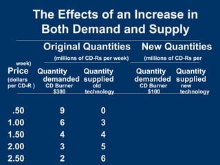 The Effects of an Increase in
Both Demand and Supply
Original Quantities New Quantities
(millions of CD-Rs per week) (millions of CD-Rs per
week)
Price Quantity Quantity Quantity Quantity
(dollars demanded supplied demanded supplied
per CD-R ) CD Burner old CD Burner new
$300 technology $100 technology
.50 9 0
1.00 6 3
1.50 4 4
2.00 3 5
2.50 2 6
 
