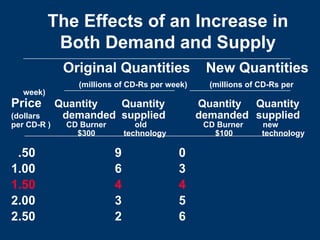 The Effects of an Increase in
Both Demand and Supply
Original Quantities New Quantities
(millions of CD-Rs per week) (millions of CD-Rs per
week)
Price Quantity Quantity Quantity Quantity
(dollars demanded supplied demanded supplied
per CD-R ) CD Burner old CD Burner new
$300 technology $100 technology
.50 9 0
1.00 6 3
1.50 4 4
2.00 3 5
2.50 2 6
 