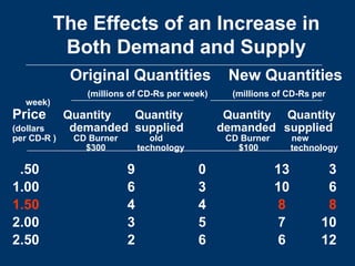 The Effects of an Increase in
Both Demand and Supply
Original Quantities New Quantities
(millions of CD-Rs per week) (millions of CD-Rs per
week)
Price Quantity Quantity Quantity Quantity
(dollars demanded supplied demanded supplied
per CD-R ) CD Burner old CD Burner new
$300 technology $100 technology
.50 9 0 13 3
1.00 6 3 10 6
1.50 4 4 8 8
2.00 3 5 7 10
2.50 2 6 6 12
 