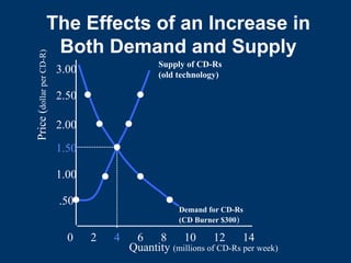 The Effects of an Increase in
Both Demand and Supply
Quantity (millions of CD-Rs per week)
0 2 4 6 8 10 12 14
.50
1.00
1.50
2.00
2.50
3.00
Price
(
dollar
per
CD-R)
Supply of CD-Rs
(old technology)
Demand for CD-Rs
(CD Burner $300)
 