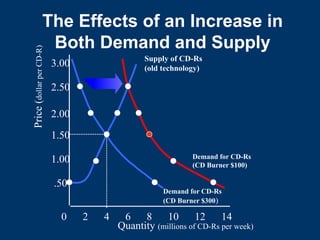 The Effects of an Increase in
Both Demand and Supply
Quantity (millions of CD-Rs per week)
0 2 4 6 8 10 12 14
.50
1.00
1.50
2.00
2.50
3.00
Price
(
dollar
per
CD-R)
Supply of CD-Rs
(old technology)
Demand for CD-Rs
(CD Burner $300)
Demand for CD-Rs
(CD Burner $100)
 