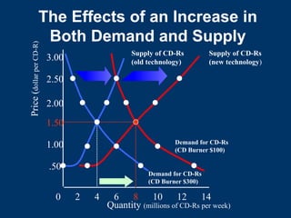 The Effects of an Increase in
Both Demand and Supply
Quantity (millions of CD-Rs per week)
0 2 4 6 8 10 12 14
.50
1.00
1.50
2.00
2.50
3.00
Price
(
dollar
per
CD-R)
Supply of CD-Rs
(old technology)
Demand for CD-Rs
(CD Burner $300)
Demand for CD-Rs
(CD Burner $100)
Supply of CD-Rs
(new technology)
 