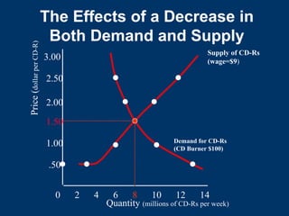 The Effects of a Decrease in
Both Demand and Supply
Quantity (millions of CD-Rs per week)
0 2 4 6 8 10 12 14
.50
1.00
1.50
2.00
2.50
3.00
Price
(
dollar
per
CD-R)
Demand for CD-Rs
(CD Burner $100)
Supply of CD-Rs
(wage=$9)
 