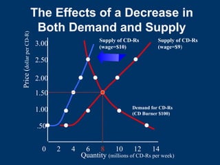 The Effects of a Decrease in
Both Demand and Supply
Quantity (millions of CD-Rs per week)
0 2 4 6 8 10 12 14
.50
1.00
1.50
2.00
2.50
3.00
Price
(
dollar
per
CD-R)
Supply of CD-Rs
(wage=$10)
Demand for CD-Rs
(CD Burner $100)
Supply of CD-Rs
(wage=$9)
 