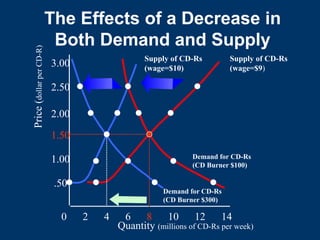 The Effects of a Decrease in
Both Demand and Supply
Quantity (millions of CD-Rs per week)
0 2 4 6 8 10 12 14
.50
1.00
1.50
2.00
2.50
3.00
Price
(
dollar
per
CD-R)
Supply of CD-Rs
(wage=$10)
Demand for CD-Rs
(CD Burner $300)
Demand for CD-Rs
(CD Burner $100)
Supply of CD-Rs
(wage=$9)
 