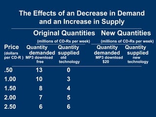 The Effects of an Decrease in Demand
and an Increase in Supply
Original Quantities New Quantities
(millions of CD-Rs per week) (millions of CD-Rs per week)
Price Quantity Quantity Quantity Quantity
(dollars demanded supplied demanded supplied
per CD-R ) MP3 download old MP3 download new
free technology $20 technology
.50 13 0
1.00 10 3
1.50 8 4
2.00 7 5
2.50 6 6
 