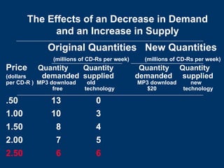 The Effects of an Decrease in Demand
and an Increase in Supply
Original Quantities New Quantities
(millions of CD-Rs per week) (millions of CD-Rs per week)
Price Quantity Quantity Quantity Quantity
(dollars demanded supplied demanded supplied
per CD-R ) MP3 download old MP3 download new
free technology $20 technology
.50 13 0
1.00 10 3
1.50 8 4
2.00 7 5
2.50 6 6
 