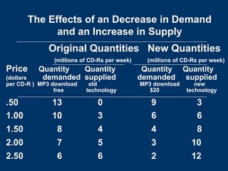 The Effects of an Decrease in Demand
and an Increase in Supply
Original Quantities New Quantities
(millions of CD-Rs per week) (millions of CD-Rs per week)
Price Quantity Quantity Quantity Quantity
(dollars demanded supplied demanded supplied
per CD-R ) MP3 download old MP3 download new
free technology $20 technology
.50 13 0 9 3
1.00 10 3 6 6
1.50 8 4 4 8
2.00 7 5 3 10
2.50 6 6 2 12
 