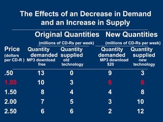 The Effects of an Decrease in Demand
and an Increase in Supply
Original Quantities New Quantities
(millions of CD-Rs per week) (millions of CD-Rs per week)
Price Quantity Quantity Quantity Quantity
(dollars demanded supplied demanded supplied
per CD-R ) MP3 download old MP3 download new
free technology $20 technology
.50 13 0 9 3
1.00 10 3 6 6
1.50 8 4 4 8
2.00 7 5 3 10
2.50 6 6 2 12
 