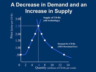 A Decrease in Demand and an
Increase in Supply
Quantity (millions of CD-Rs per week)
0 2 4 6 8 10 12 14
.50
1.00
1.50
2.00
2.50
3.00
Price
(
dollar
per
CD-R)
Supply of CD-Rs
(old technology)
Demand for CD-Rs
(MP3 Download free)
 