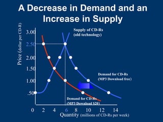 A Decrease in Demand and an
Increase in Supply
Quantity (millions of CD-Rs per week)
0 2 4 6 8 10 12 14
.50
1.00
1.50
2.00
2.50
3.00
Price
(
dollar
per
CD-R)
Supply of CD-Rs
(old technology)
Demand for CD-Rs
(MP3 Download free)
Demand for CD-Rs
(MP3 Download $20)
 
