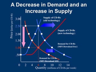 A Decrease in Demand and an
Increase in Supply
Quantity (millions of CD-Rs per week)
0 2 4 6 8 10 12 14
.50
1.00
1.50
2.00
2.50
3.00
Price
(
dollar
per
CD-R)
Supply of CD-Rs
(old technology)
Demand for CD-Rs
(MP3 Download free)
Demand for CD-Rs
(MP3 Download $20)
Supply of CD-Rs
(new technology)
 