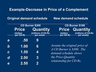 Example-Decrease in Price of a Complement
Original demand schedule New demand schedule
CD Burner $300 CD Burner $100
Price Quantity Price Quantity
(dollars (millions of CD-Rs (dollars (millions of CD-Rs
per CD-R) per week) per CD-R) per week))
a .50 9
b 1.00 6
c 1.50 4
d 2.00 3
e 2.50 2
Assume the original price of
A CD Burner is $300. The
demand schedule shows
the Price-Quantity
relationship for CD-Rs.
 