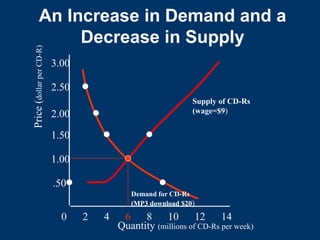 An Increase in Demand and a
Decrease in Supply
Quantity (millions of CD-Rs per week)
0 2 4 6 8 10 12 14
.50
1.00
1.50
2.00
2.50
3.00
Price
(
dollar
per
CD-R)
Demand for CD-Rs
(MP3 download $20)
Supply of CD-Rs
(wage=$9)
 