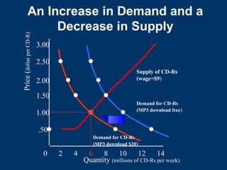 An Increase in Demand and a
Decrease in Supply
Quantity (millions of CD-Rs per week)
0 2 4 6 8 10 12 14
.50
1.00
1.50
2.00
2.50
3.00
Price
(
dollar
per
CD-R)
Demand for CD-Rs
(MP3 download free)
Demand for CD-Rs
(MP3 download $20)
Supply of CD-Rs
(wage=$9)
 
