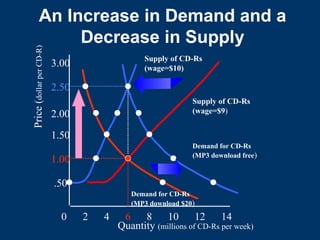 An Increase in Demand and a
Decrease in Supply
Quantity (millions of CD-Rs per week)
0 2 4 6 8 10 12 14
.50
1.00
1.50
2.00
2.50
3.00
Price
(
dollar
per
CD-R)
Supply of CD-Rs
(wage=$10)
Demand for CD-Rs
(MP3 download free)
Demand for CD-Rs
(MP3 download $20)
Supply of CD-Rs
(wage=$9)
 