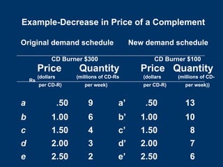 Example-Decrease in Price of a Complement
Original demand schedule New demand schedule
CD Burner $300 CD Burner $100
Price Quantity Price Quantity
(dollars (millions of CD-Rs (dollars (millions of CD-
Rs
per CD-R) per week) per CD-R) per week))
a .50 9 a’ .50 13
b 1.00 6 b’ 1.00 10
c 1.50 4 c’ 1.50 8
d 2.00 3 d’ 2.00 7
e 2.50 2 e’ 2.50 6
 