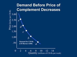 Demand Before Price of
Complement Decreases
0 2 4 6 8 10 12 14
.50
1.00
1.50
2.00
2.50
3.00
Quantity (millions of CD-Rs per week)
Price
(
dollar
per
CD-R)
e
d
c
b
a
Demand for CD-Rs
(CD Burner $300)
 