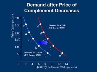 Demand after Price of
Complement Decreases
0 2 4 6 8 10 12 14
.50
1.00
1.50
2.00
2.50
3.00
e
d
c
b
a
Demand for CD-Rs
(CD Burner $300)
Quantity (millions of CD-Rs per week)
Price
(
dollar
per
CD-R)
e'
d'
c'
b'
a'
Demand for CD-Rs
(CD Burner $100)
 