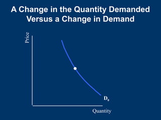 A Change in the Quantity Demanded
Versus a Change in Demand
Quantity
Price
D0
 