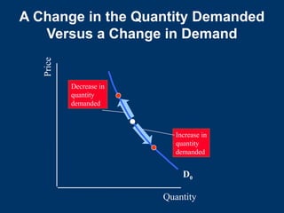 Quantity
Price
D0
Decrease in
quantity
demanded
Increase in
quantity
demanded
A Change in the Quantity Demanded
Versus a Change in Demand
 