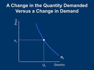 Quantity
Price
D0
P0
Q0
A Change in the Quantity Demanded
Versus a Change in Demand
 