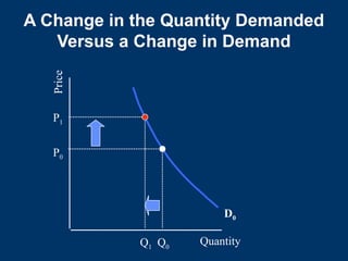 Quantity
Price
D0
P0
P1
Q0
Q1
A Change in the Quantity Demanded
Versus a Change in Demand
 