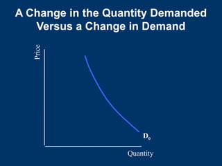 Quantity
Price
D0
A Change in the Quantity Demanded
Versus a Change in Demand
 