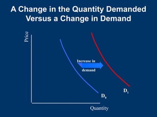 Quantity
Price
D0
D1
Increase in
demand
A Change in the Quantity Demanded
Versus a Change in Demand
 