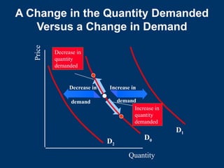 Quantity
Price
D0
D1
D2
D0
Decrease in
quantity
demanded
Increase in
quantity
demanded
Increase in
demand
Decrease in
demand
A Change in the Quantity Demanded
Versus a Change in Demand
 