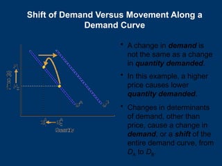 Shift of Demand Versus Movement Along a
Demand Curve
• A change in demand is
not the same as a change
in quantity demanded.
• In this example, a higher
price causes lower
quantity demanded.
• Changes in determinants
of demand, other than
price, cause a change in
demand, or a shift of the
entire demand curve, from
DA to DB.
 