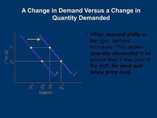 • When demand shifts to
the right, demand
increases. This causes
quantity demanded to be
greater than it was prior to
the shift, for each and
every price level.
A Change in Demand Versus a Change in
Quantity Demanded
 