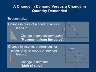 A Change in Demand Versus a Change in
Quantity Demanded
To summarize:
Change in price of a good or service
leads to
Change in quantity demanded
(Movement along the curve).
Change in income, preferences, or
prices of other goods or services
leads to
Change in demand
(Shift of curve).
 