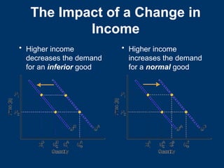 The Impact of a Change in
Income
• Higher income
decreases the demand
for an inferior good
• Higher income
increases the demand
for a normal good
 