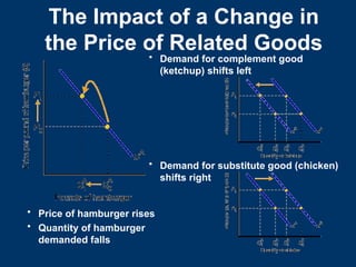 The Impact of a Change in
the Price of Related Goods
• Price of hamburger rises
• Demand for complement good
(ketchup) shifts left
• Demand for substitute good (chicken)
shifts right
• Quantity of hamburger
demanded falls
 